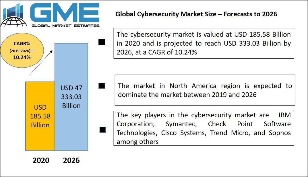 Cybersecurity Market